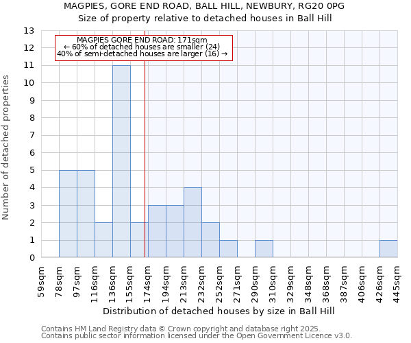 MAGPIES, GORE END ROAD, BALL HILL, NEWBURY, RG20 0PG: Size of property relative to detached houses houses in Ball Hill