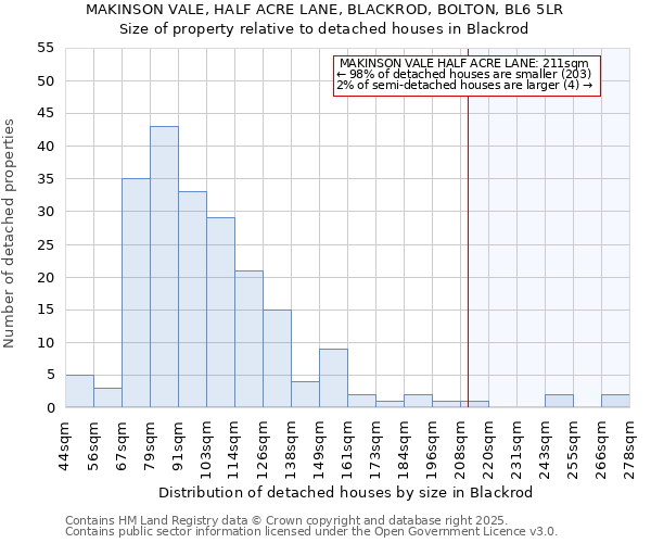 MAKINSON VALE, HALF ACRE LANE, BLACKROD, BOLTON, BL6 5LR: Size of property relative to detached houses houses in Blackrod