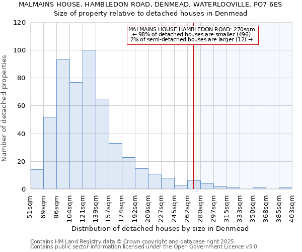 MALMAINS HOUSE, HAMBLEDON ROAD, DENMEAD, WATERLOOVILLE, PO7 6ES: Size of property relative to detached houses houses in Denmead