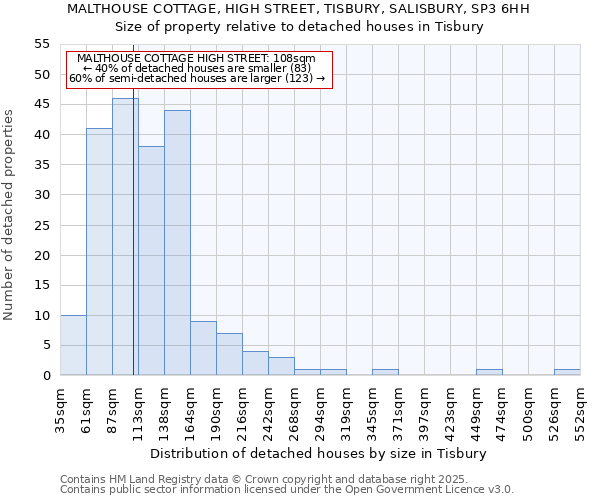 MALTHOUSE COTTAGE, HIGH STREET, TISBURY, SALISBURY, SP3 6HH: Size of property relative to detached houses houses in Tisbury