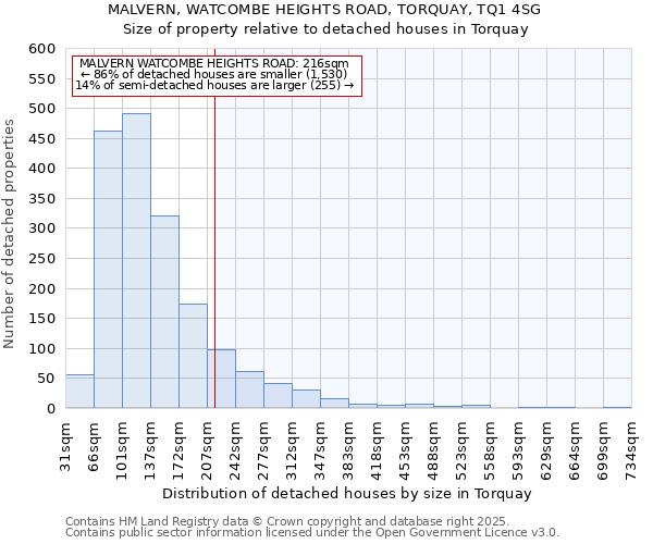 MALVERN, WATCOMBE HEIGHTS ROAD, TORQUAY, TQ1 4SG: Size of property relative to detached houses houses in Torquay