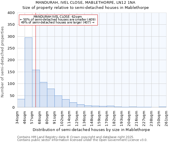 MANDURAH, IVEL CLOSE, MABLETHORPE, LN12 1NA: Size of property relative to semi-detached houses houses in Mablethorpe