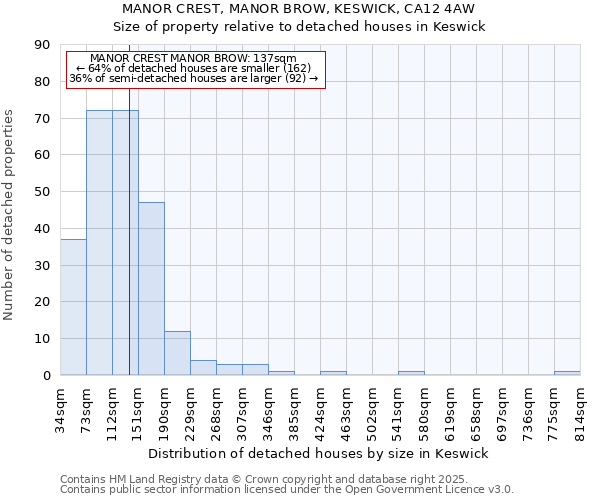 MANOR CREST, MANOR BROW, KESWICK, CA12 4AW: Size of property relative to detached houses houses in Keswick
