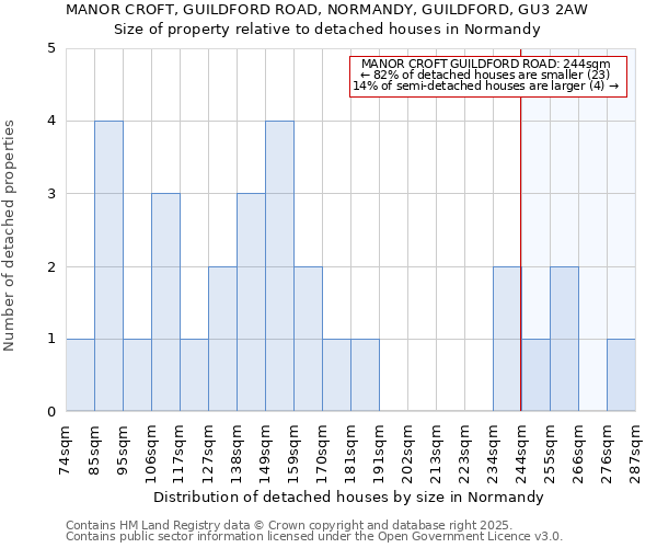 MANOR CROFT, GUILDFORD ROAD, NORMANDY, GUILDFORD, GU3 2AW: Size of property relative to detached houses houses in Normandy