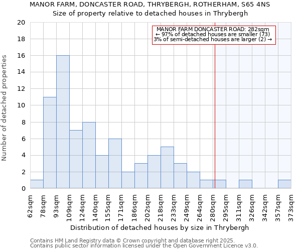 MANOR FARM, DONCASTER ROAD, THRYBERGH, ROTHERHAM, S65 4NS: Size of property relative to detached houses houses in Thrybergh