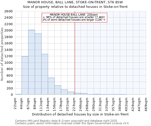 MANOR HOUSE, BALL LANE, STOKE-ON-TRENT, ST6 8SW: Size of property relative to detached houses houses in Stoke-on-Trent