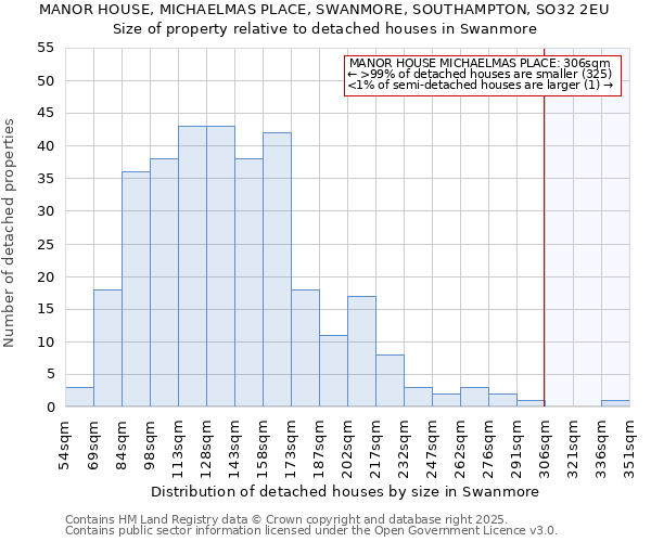 MANOR HOUSE, MICHAELMAS PLACE, SWANMORE, SOUTHAMPTON, SO32 2EU: Size of property relative to detached houses houses in Swanmore