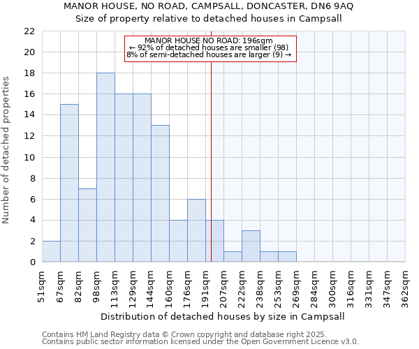 MANOR HOUSE, NO ROAD, CAMPSALL, DONCASTER, DN6 9AQ: Size of property relative to detached houses houses in Campsall