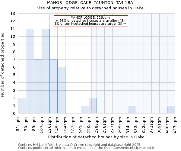 MANOR LODGE, OAKE, TAUNTON, TA4 1BA: Size of property relative to detached houses houses in Oake