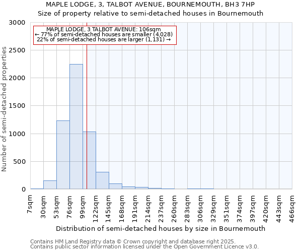 MAPLE LODGE, 3, TALBOT AVENUE, BOURNEMOUTH, BH3 7HP: Size of property relative to semi-detached houses houses in Bournemouth