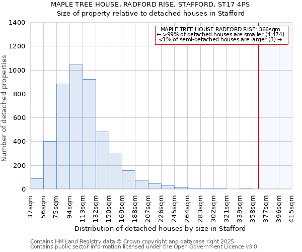 MAPLE TREE HOUSE, RADFORD RISE, STAFFORD, ST17 4PS: Size of property relative to detached houses houses in Stafford