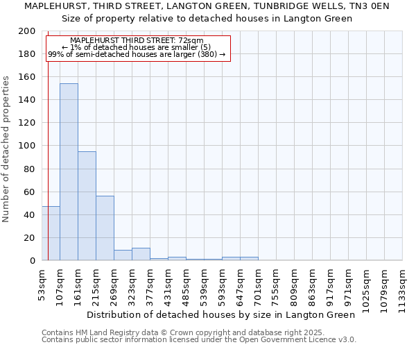 MAPLEHURST, THIRD STREET, LANGTON GREEN, TUNBRIDGE WELLS, TN3 0EN: Size of property relative to detached houses houses in Langton Green
