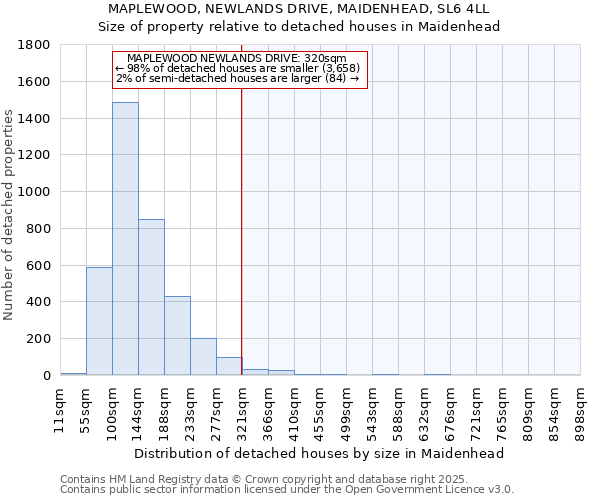 MAPLEWOOD, NEWLANDS DRIVE, MAIDENHEAD, SL6 4LL: Size of property relative to detached houses houses in Maidenhead