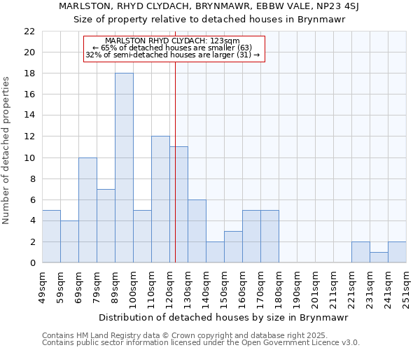 MARLSTON, RHYD CLYDACH, BRYNMAWR, EBBW VALE, NP23 4SJ: Size of property relative to detached houses houses in Brynmawr