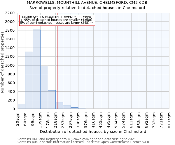 MARROWELLS, MOUNTHILL AVENUE, CHELMSFORD, CM2 6DB: Size of property relative to detached houses houses in Chelmsford