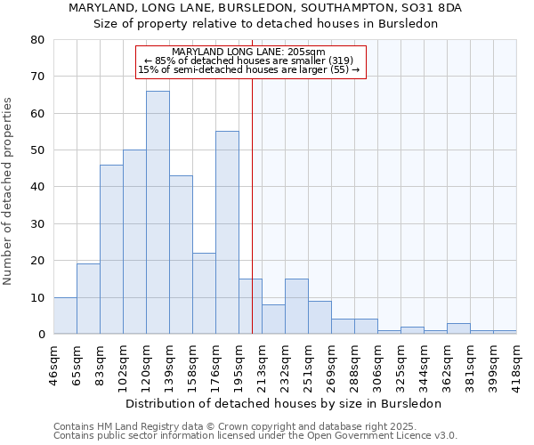 MARYLAND, LONG LANE, BURSLEDON, SOUTHAMPTON, SO31 8DA: Size of property relative to detached houses houses in Bursledon