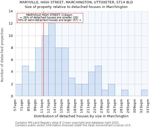 MARYVILLE, HIGH STREET, MARCHINGTON, UTTOXETER, ST14 8LD: Size of property relative to detached houses houses in Marchington