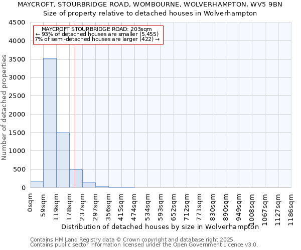 MAYCROFT, STOURBRIDGE ROAD, WOMBOURNE, WOLVERHAMPTON, WV5 9BN: Size of property relative to detached houses houses in Wolverhampton