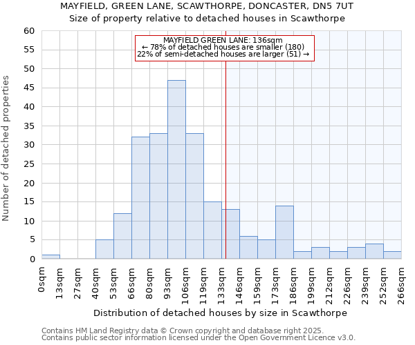 MAYFIELD, GREEN LANE, SCAWTHORPE, DONCASTER, DN5 7UT: Size of property relative to detached houses houses in Scawthorpe