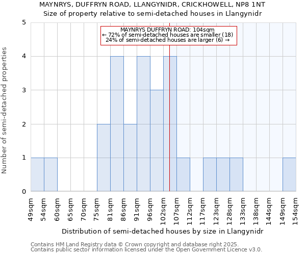 MAYNRYS, DUFFRYN ROAD, LLANGYNIDR, CRICKHOWELL, NP8 1NT: Size of property relative to semi-detached houses houses in Llangynidr