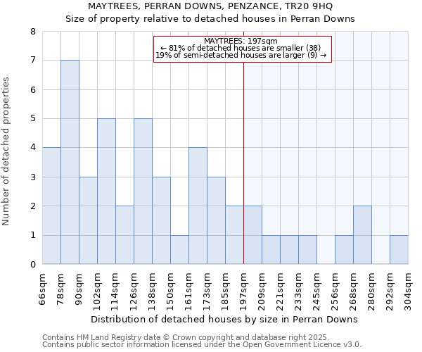 MAYTREES, PERRAN DOWNS, PENZANCE, TR20 9HQ: Size of property relative to detached houses houses in Perran Downs