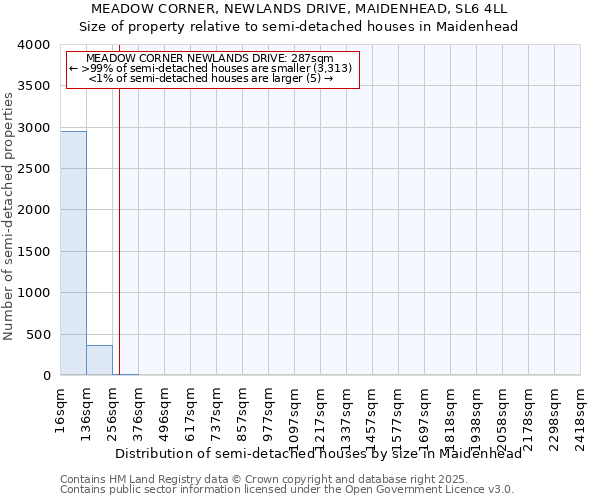 MEADOW CORNER, NEWLANDS DRIVE, MAIDENHEAD, SL6 4LL: Size of property relative to semi-detached houses houses in Maidenhead