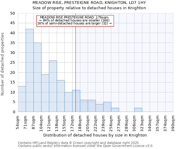 MEADOW RISE, PRESTEIGNE ROAD, KNIGHTON, LD7 1HY: Size of property relative to detached houses houses in Knighton