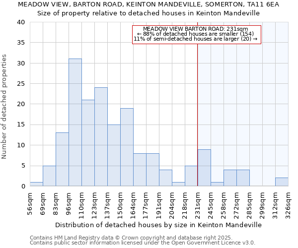 MEADOW VIEW, BARTON ROAD, KEINTON MANDEVILLE, SOMERTON, TA11 6EA: Size of property relative to detached houses houses in Keinton Mandeville