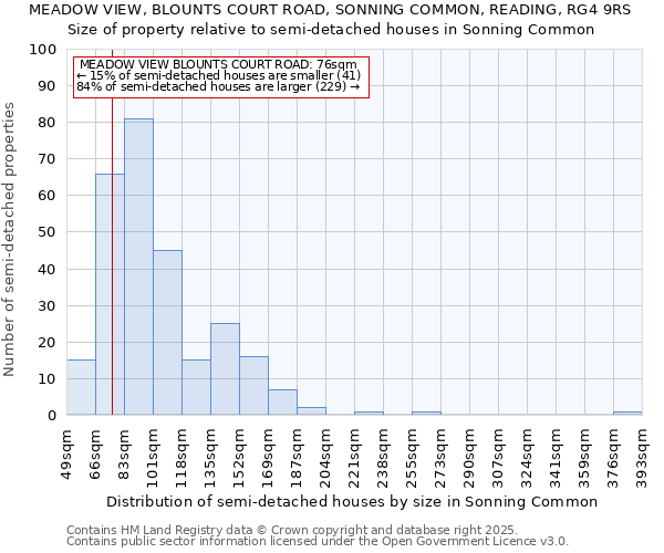 MEADOW VIEW, BLOUNTS COURT ROAD, SONNING COMMON, READING, RG4 9RS: Size of property relative to semi-detached houses houses in Sonning Common