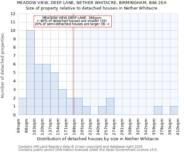 MEADOW VIEW, DEEP LANE, NETHER WHITACRE, BIRMINGHAM, B46 2EA: Size of property relative to detached houses houses in Nether Whitacre