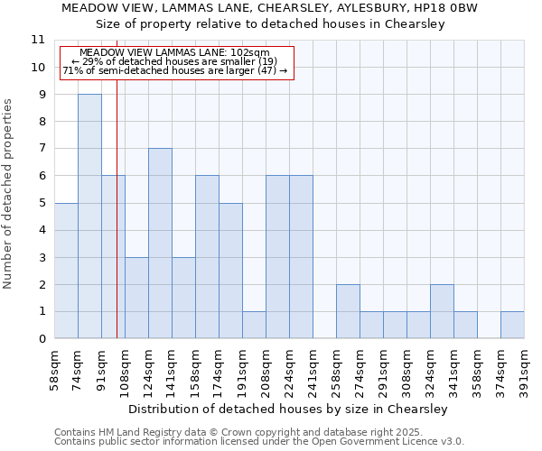 MEADOW VIEW, LAMMAS LANE, CHEARSLEY, AYLESBURY, HP18 0BW: Size of property relative to detached houses houses in Chearsley
