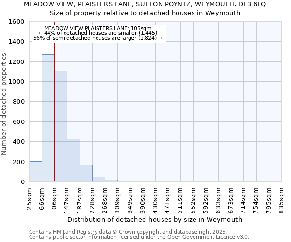 MEADOW VIEW, PLAISTERS LANE, SUTTON POYNTZ, WEYMOUTH, DT3 6LQ: Size of property relative to detached houses houses in Weymouth