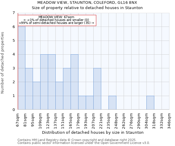 MEADOW VIEW, STAUNTON, COLEFORD, GL16 8NX: Size of property relative to detached houses in Staunton