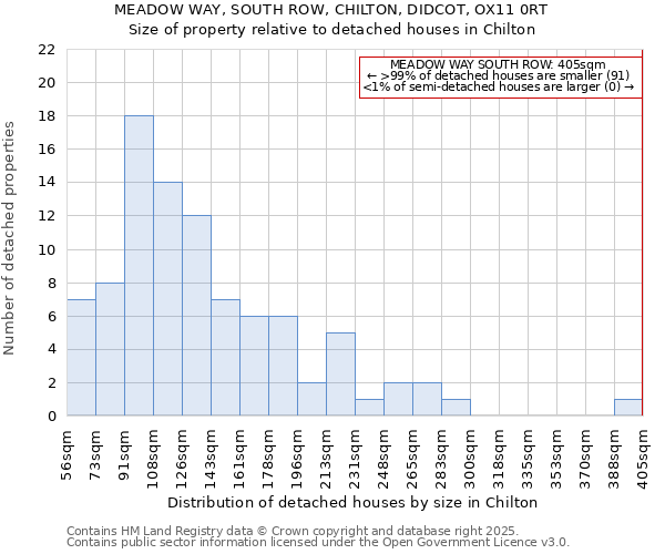 MEADOW WAY, SOUTH ROW, CHILTON, DIDCOT, OX11 0RT: Size of property relative to detached houses houses in Chilton
