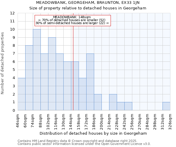 MEADOWBANK, GEORGEHAM, BRAUNTON, EX33 1JN: Size of property relative to detached houses houses in Georgeham