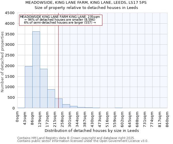 MEADOWSIDE, KING LANE FARM, KING LANE, LEEDS, LS17 5PS: Size of property relative to detached houses houses in Leeds