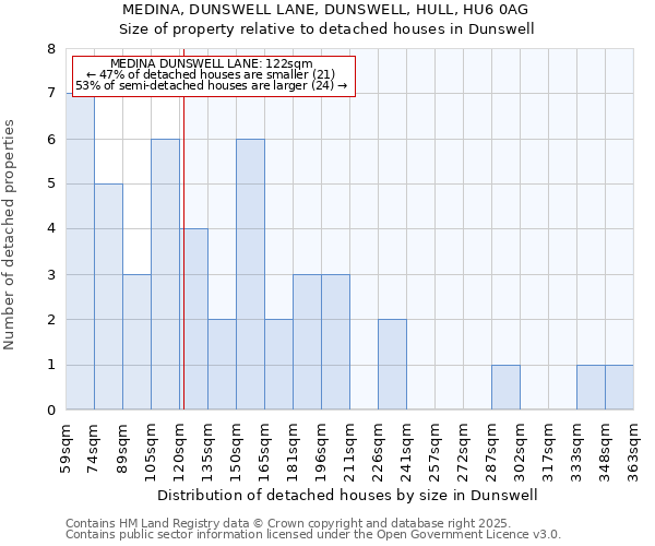 MEDINA, DUNSWELL LANE, DUNSWELL, HULL, HU6 0AG: Size of property relative to detached houses houses in Dunswell
