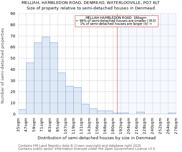 MELLIAH, HAMBLEDON ROAD, DENMEAD, WATERLOOVILLE, PO7 6LT: Size of property relative to semi-detached houses houses in Denmead