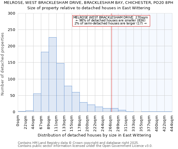 MELROSE, WEST BRACKLESHAM DRIVE, BRACKLESHAM BAY, CHICHESTER, PO20 8PH: Size of property relative to detached houses houses in East Wittering