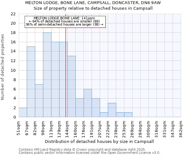 MELTON LODGE, BONE LANE, CAMPSALL, DONCASTER, DN6 9AW: Size of property relative to detached houses houses in Campsall