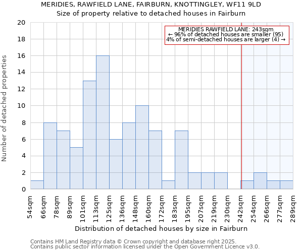 MERIDIES, RAWFIELD LANE, FAIRBURN, KNOTTINGLEY, WF11 9LD: Size of property relative to detached houses houses in Fairburn