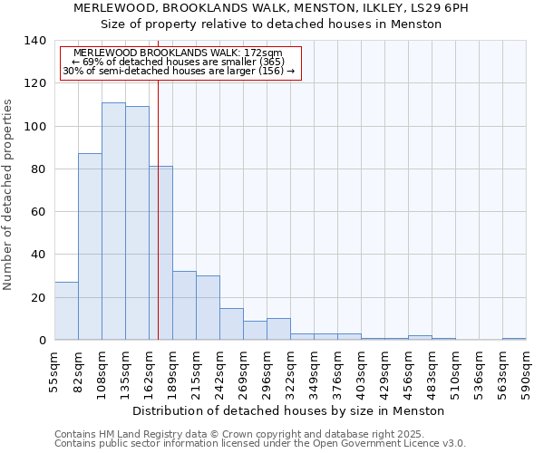 MERLEWOOD, BROOKLANDS WALK, MENSTON, ILKLEY, LS29 6PH: Size of property relative to detached houses houses in Menston