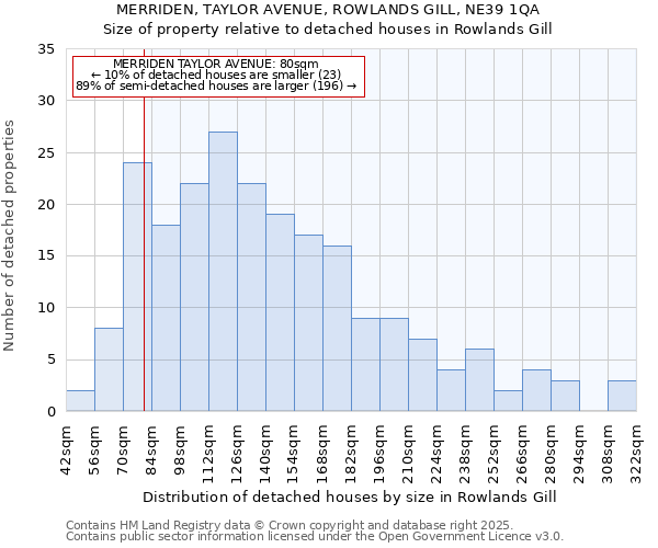 MERRIDEN, TAYLOR AVENUE, ROWLANDS GILL, NE39 1QA: Size of property relative to detached houses houses in Rowlands Gill