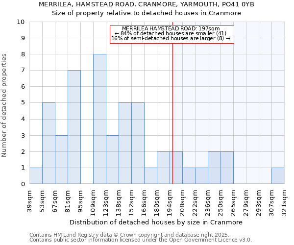 MERRILEA, HAMSTEAD ROAD, CRANMORE, YARMOUTH, PO41 0YB: Size of property relative to detached houses houses in Cranmore