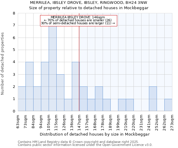 MERRILEA, IBSLEY DROVE, IBSLEY, RINGWOOD, BH24 3NW: Size of property relative to detached houses houses in Mockbeggar