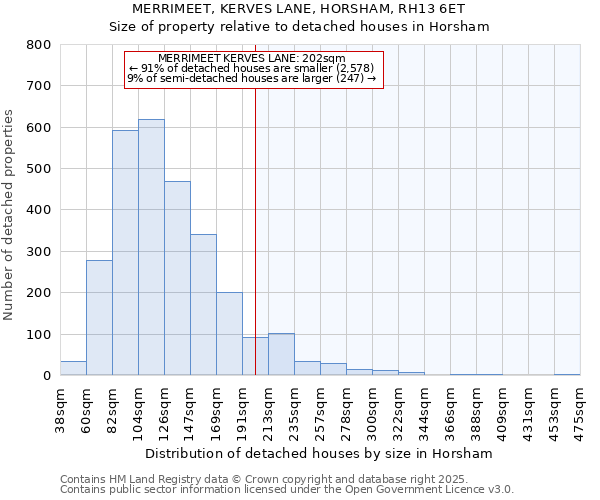 MERRIMEET, KERVES LANE, HORSHAM, RH13 6ET: Size of property relative to detached houses houses in Horsham