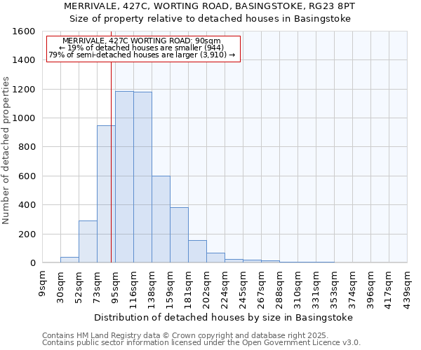 MERRIVALE, 427C, WORTING ROAD, BASINGSTOKE, RG23 8PT: Size of property relative to detached houses houses in Basingstoke