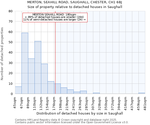 MERTON, SEAHILL ROAD, SAUGHALL, CHESTER, CH1 6BJ: Size of property relative to detached houses houses in Saughall
