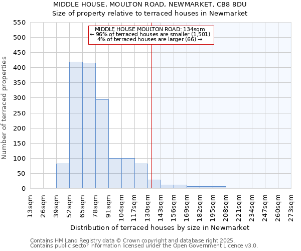 MIDDLE HOUSE, MOULTON ROAD, NEWMARKET, CB8 8DU: Size of property relative to terraced houses houses in Newmarket