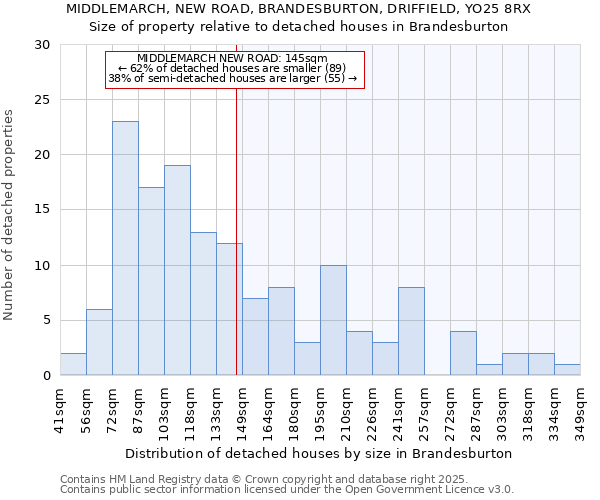 MIDDLEMARCH, NEW ROAD, BRANDESBURTON, DRIFFIELD, YO25 8RX: Size of property relative to detached houses houses in Brandesburton